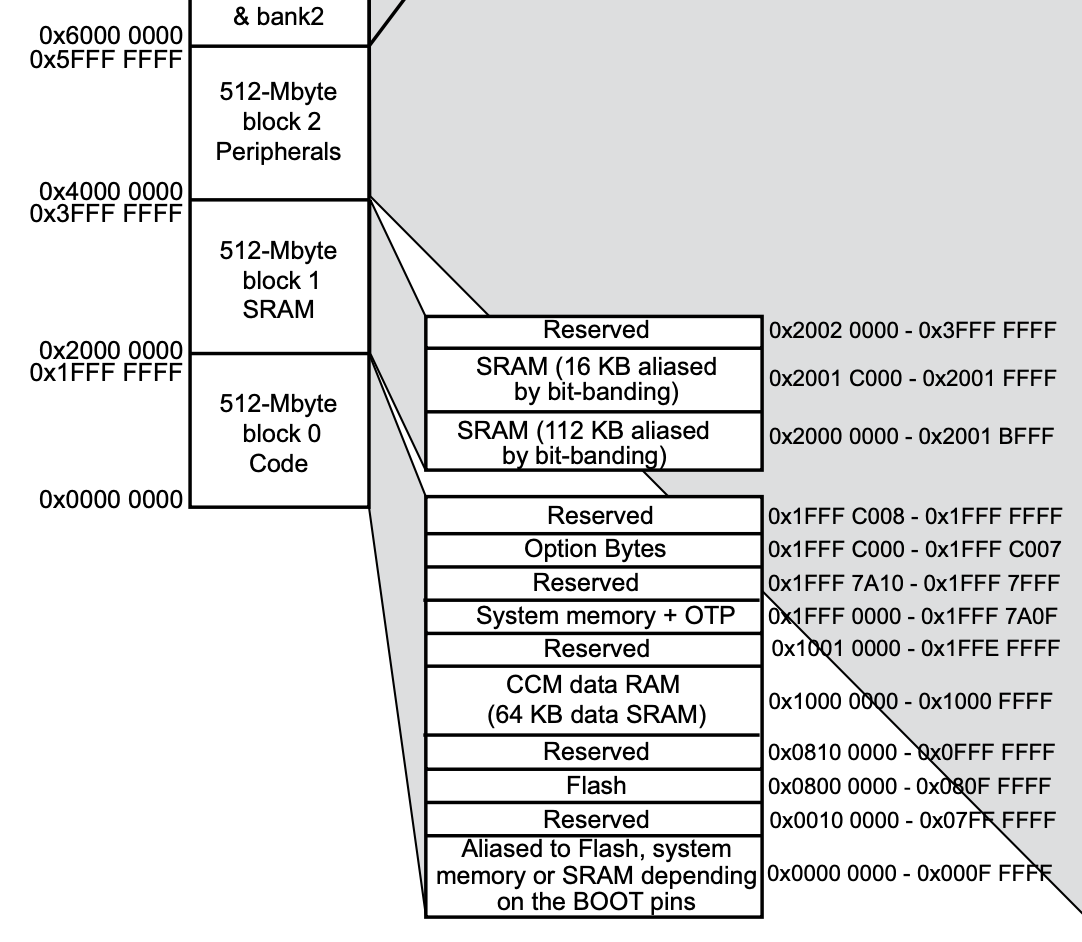 Memory Map